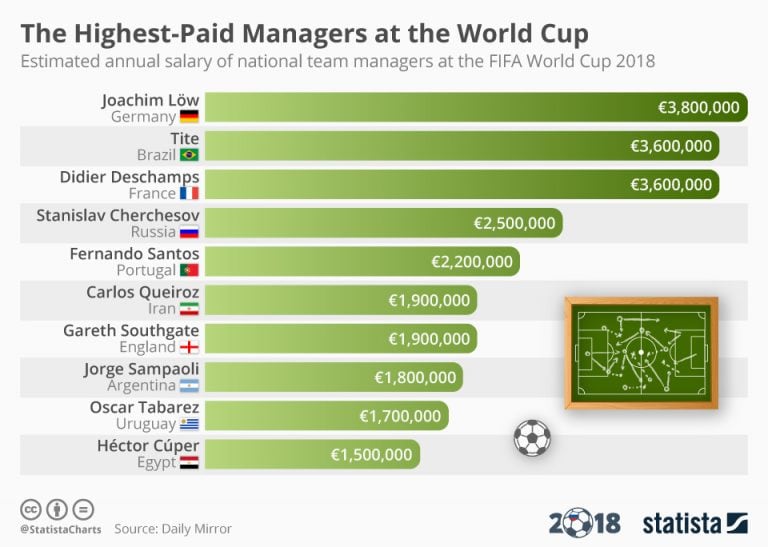 The highest-paid managers at the Fifa World Cup The highest-paid managers at the Fifa World Cup
