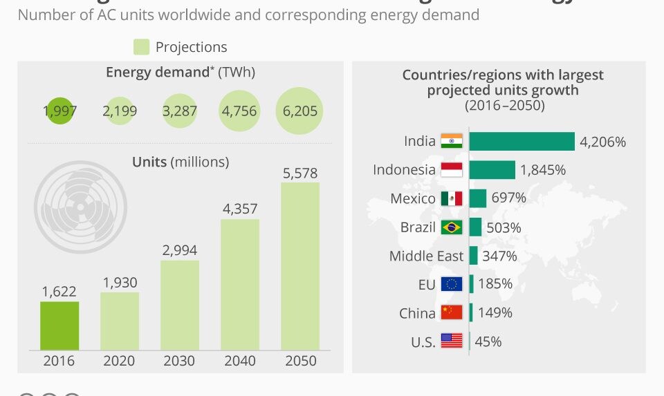 Growing Demand For Air Conditioning And Energy