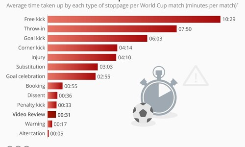What slows down Fifa World Cup 2018 matches the most?