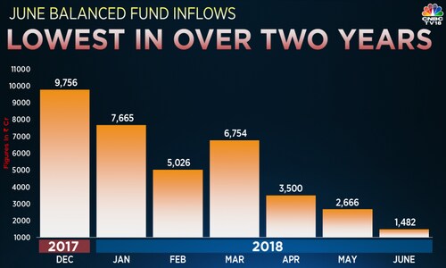 Balance funds continue to see a decline; June numbers at lowest levels in over two years