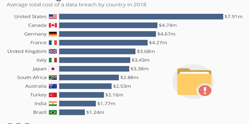 The Price Tag Attached to Data Breaches