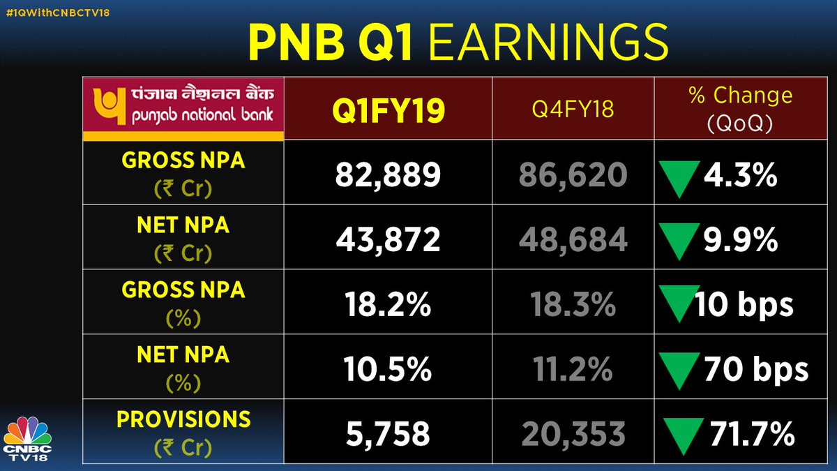 Punjab National Bank Reports Rs 940 Crore Loss In Q1, Beats Estimates