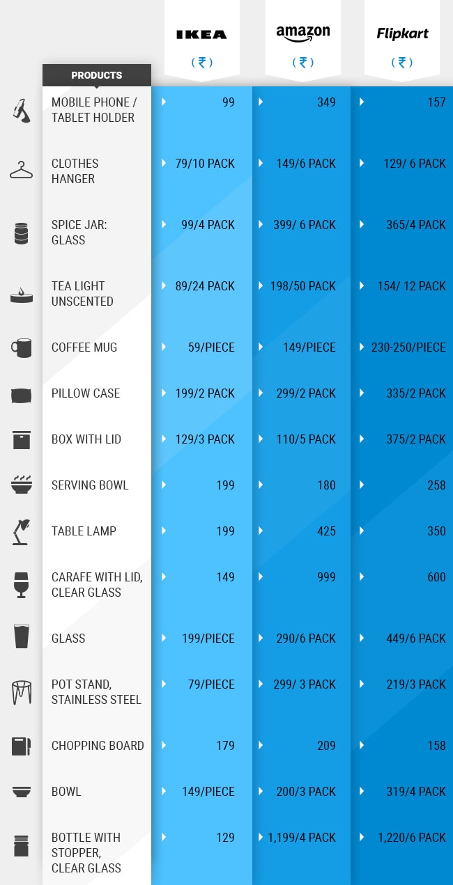 We compared IKEA prices with those of Flipkart and Amazon. Here is what