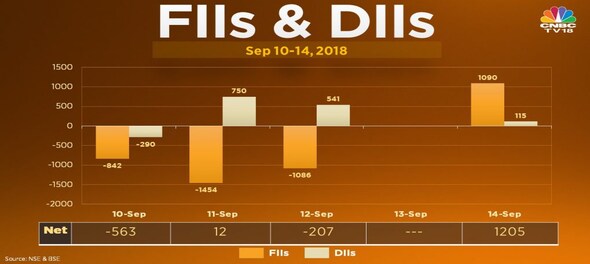 FIIs net bought a little over Rs 1,400 crore in the F&O market