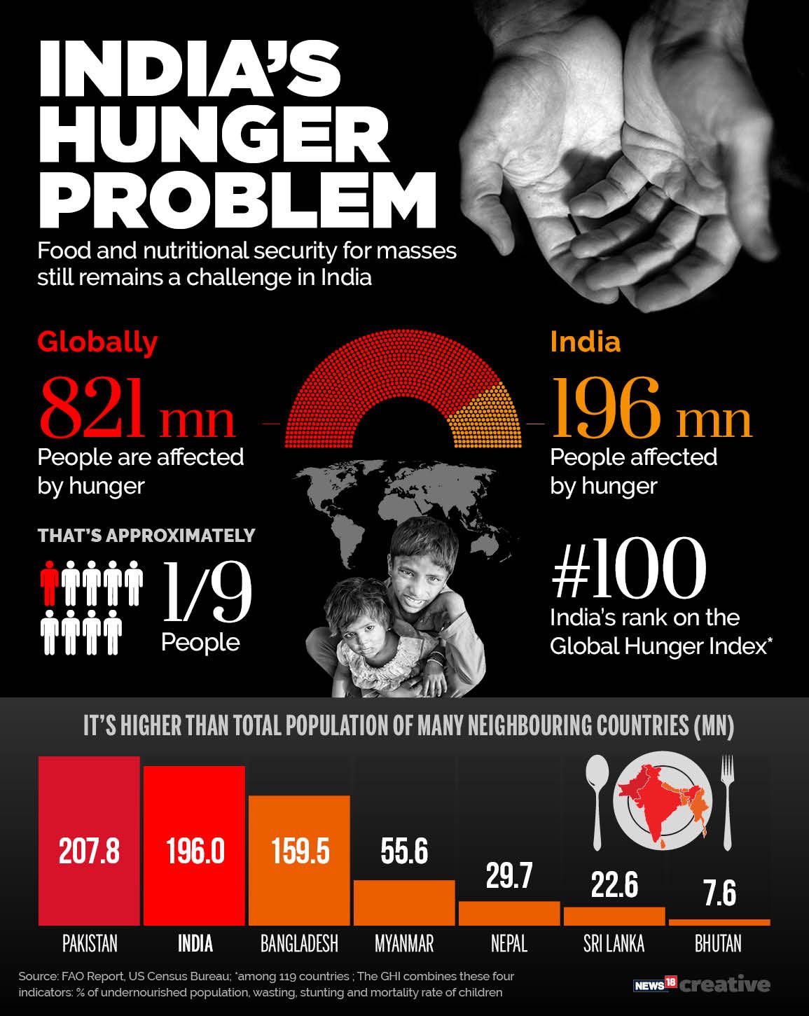 World Food Day India continues to be a country with serious hunger problem