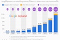 Google is gradually reducing its reliance on advertising