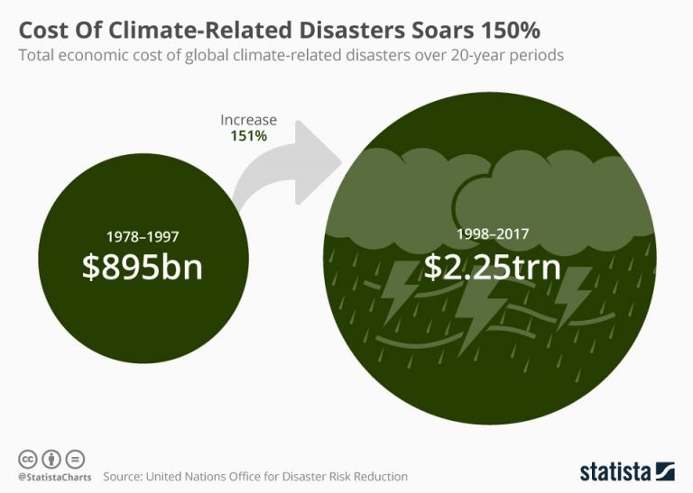 Cost of climate-related disasters soars 150% Cost of climate-related disasters soars 150%