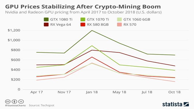 Gpu Prices Stabilising After Crypto Mining Boom Cnbc Tv18