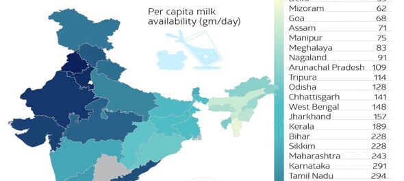 On National Milk Day, a look at India's per capita milk availability