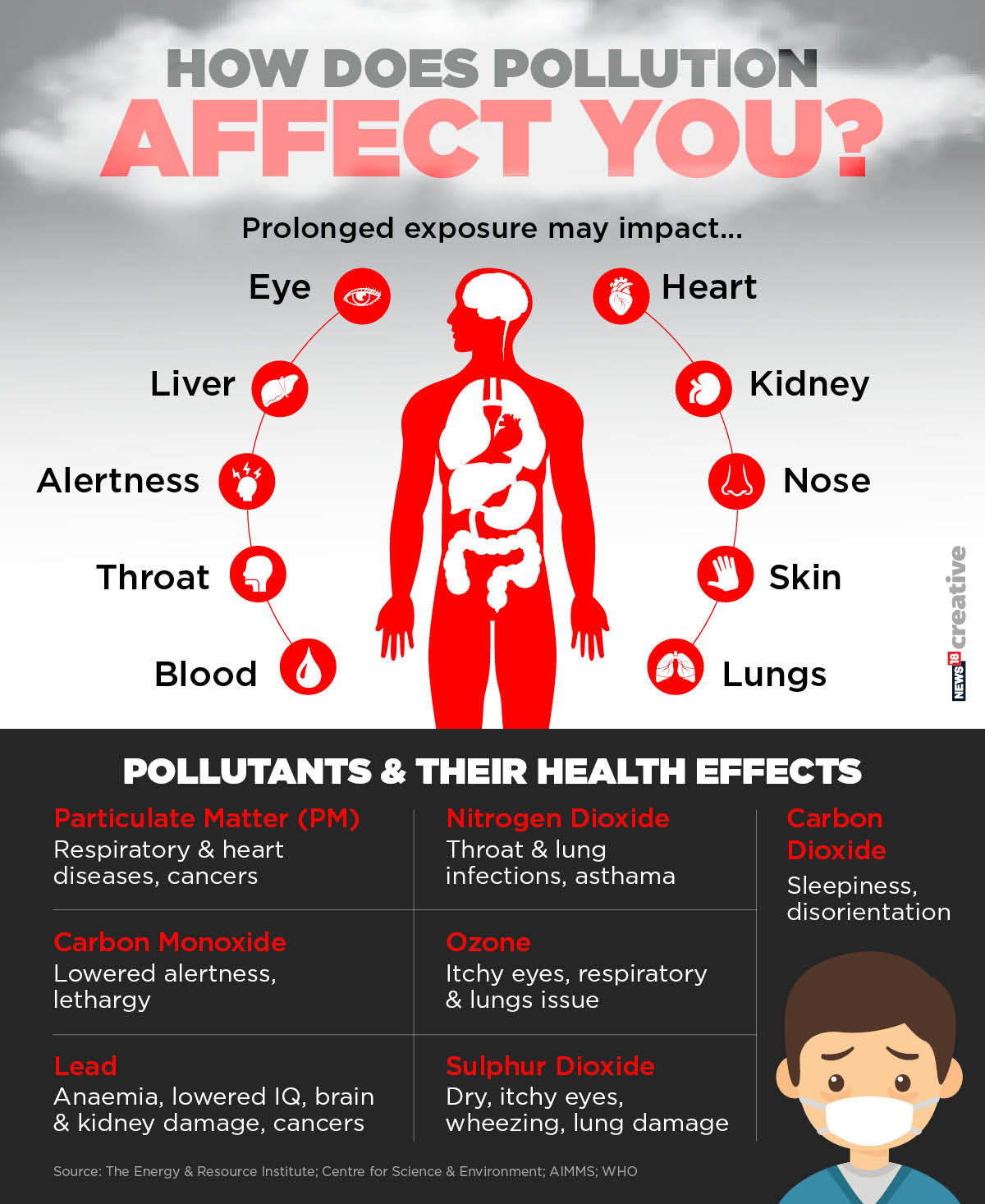 This Chart Reveals How Pollution Affects Your Health 1636