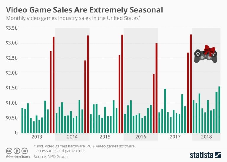 video game sales
