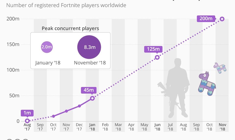 Fortnite' reportedly peaked at over 5 million concurrent players with the  release of OG Fortnite 🎮🤯 This is the largest player count…