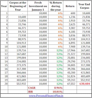 How do you calculate your Mutual Fund Returns: CAGR, IRR or XIRR ...