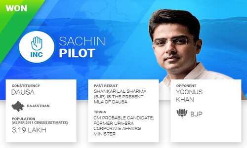Tonk election 2018 results: Sachin Pilot defeats BJP's only Muslim candidate Yoonus Khan by over 54,000 votes