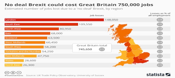 No deal Brexit could cost Great Britain 7,50,000 jobs