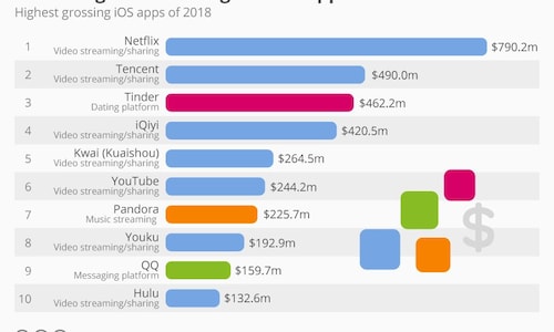 2018's highest grossing iPhone apps