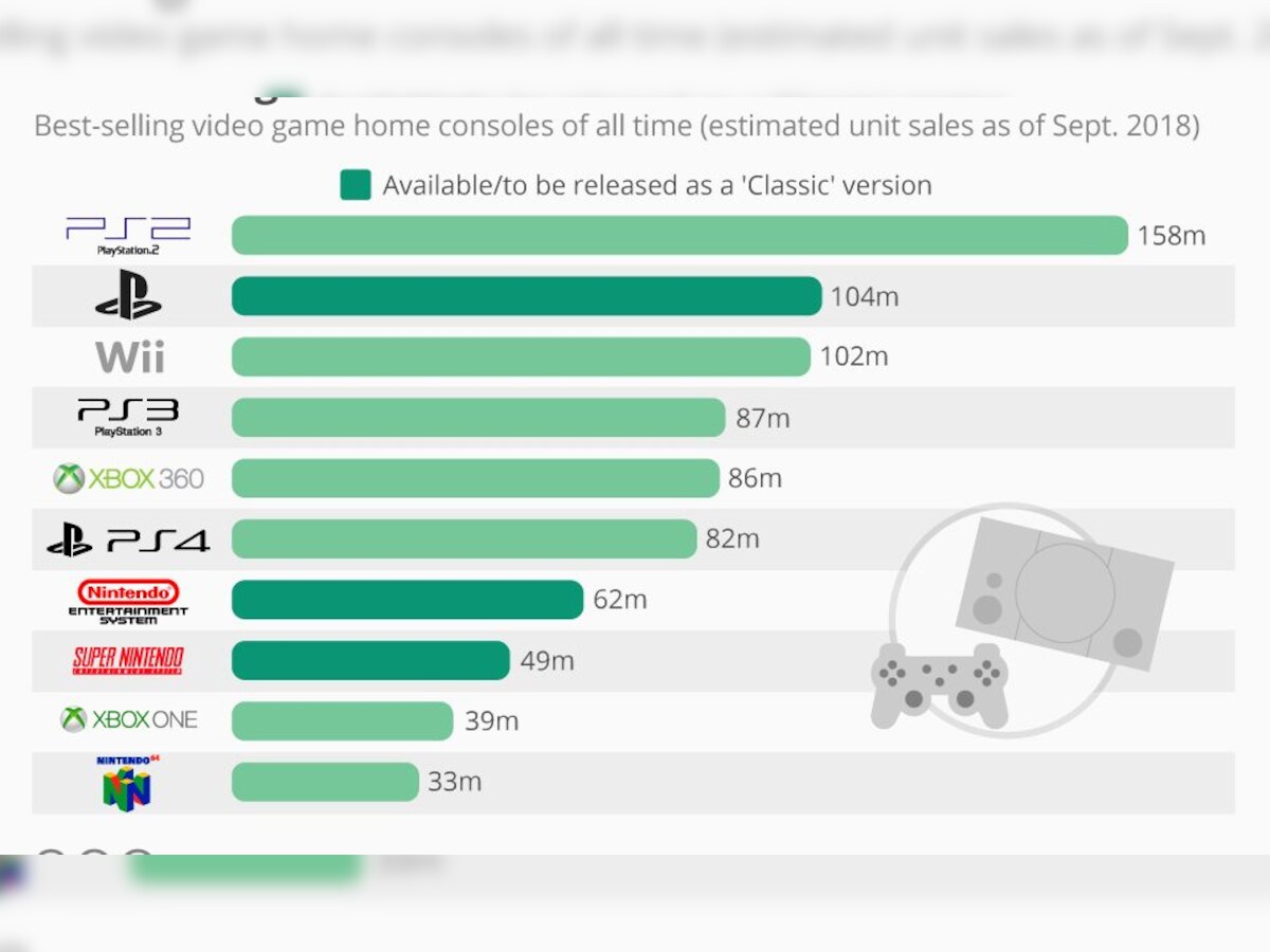 What are the best-selling game consoles of all time?