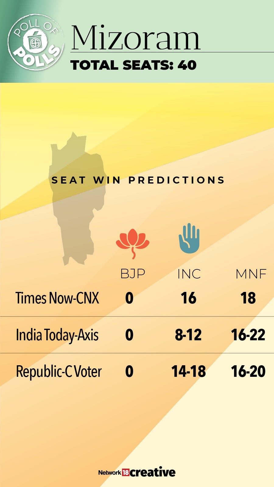 Assembly Elections 2018: Here Are The Exit Poll Predictions