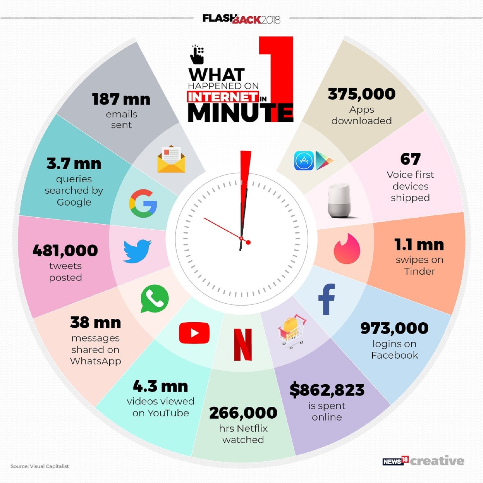 Flashback 2018: What happened on internet in one minute