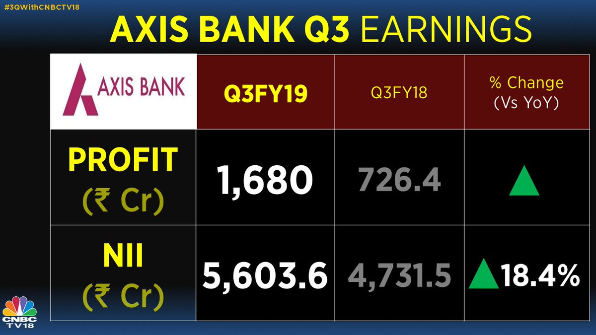 Axis Bank Q3 net profit up 131% to Rs 1,680.8 crore on higher loan growth