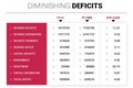 Diminishing deficits