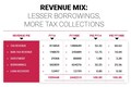 Revenue mix: Lesser borrowings, more tax collections