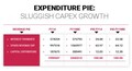 Expenditure pie: Sluggish capex growth