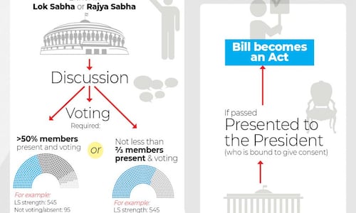 How does a Constitution Amendment Bill become an Act