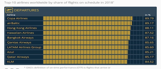 The world's most punctual airlines