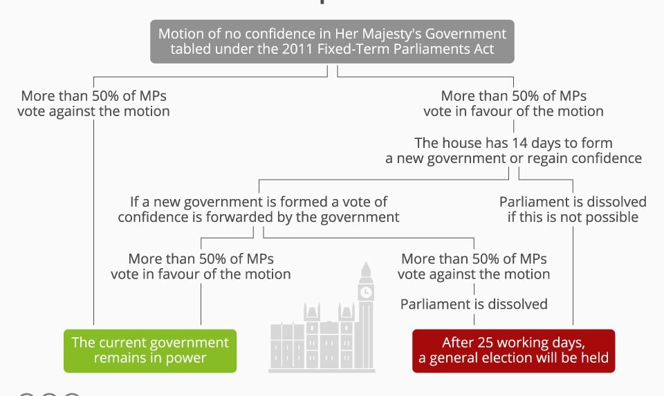 UK: The 'vote Of No Confidence' Process Explained