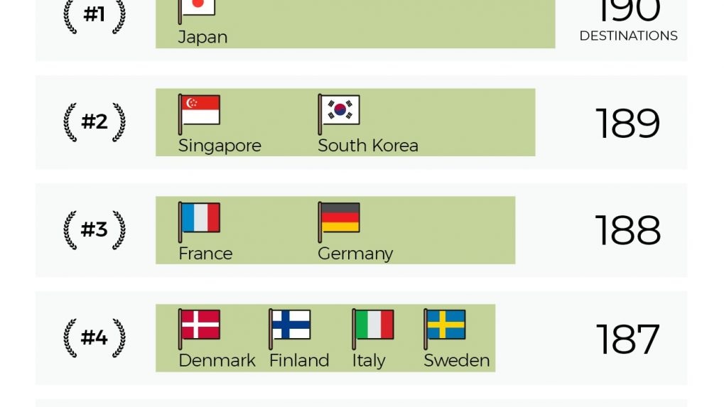 Japan has the strongest passport in the world according to new Henley &  Partners ranking - The Japan Times