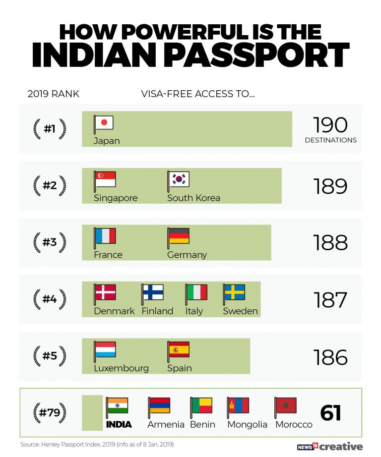 Henley Index Japan's is the most powerful passport, India climbs to