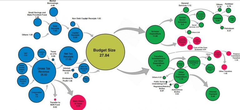 India Budget Expenditure Pie Chart