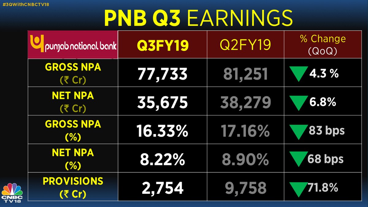 Punjab National Bank Q3 Beats Estimates, Profit Rises 7% To Rs 246.5 ...