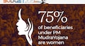 75% women benefitted from PM Mudra Yojana