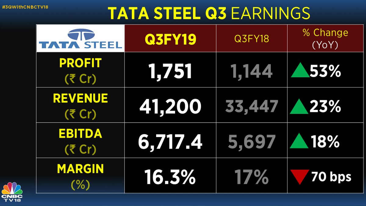 Tata Steel Q3 Net Profit At Rs 1,751 Crore On Higher Income, Misses ...