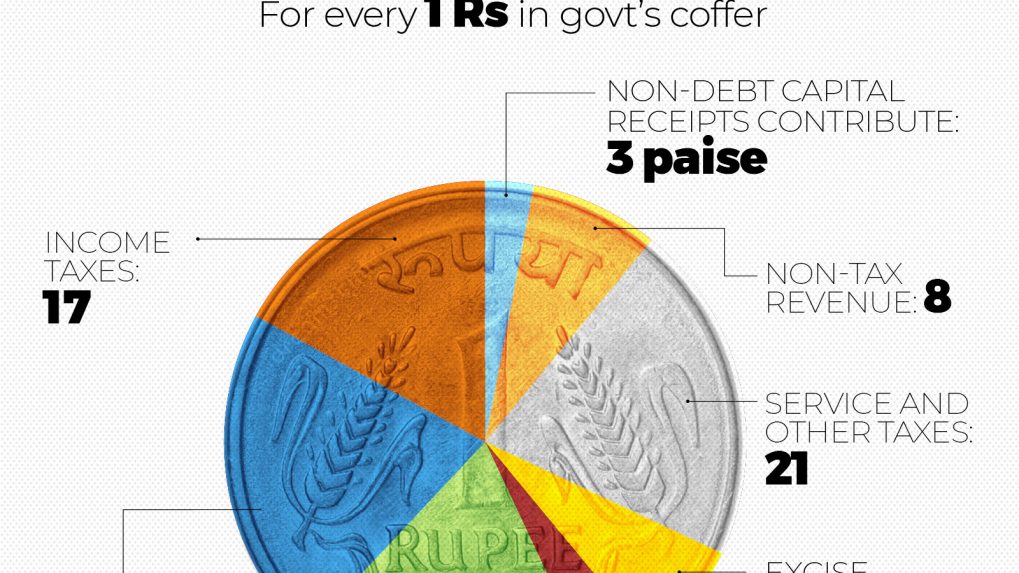 where-india-gets-its-money-from