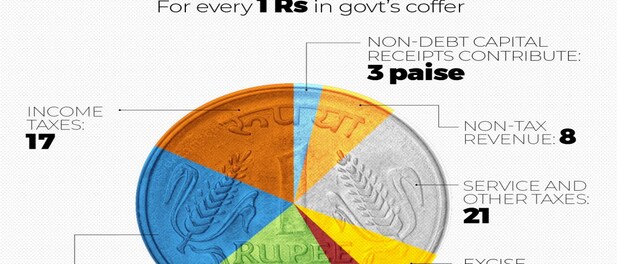 Where India gets its money from?