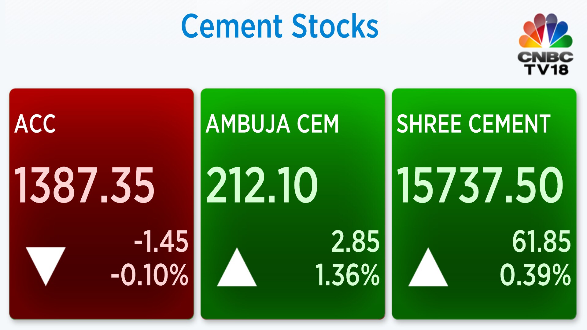 Cement stocks rise 3.5% in one week on quarterly performance - cnbctv18.com