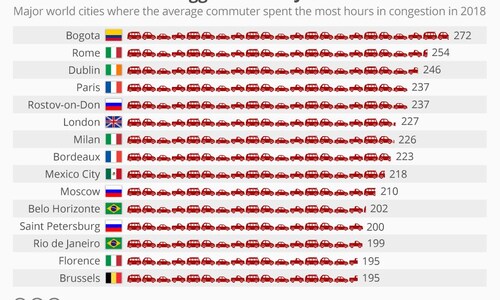 The cities with the biggest traffic jams