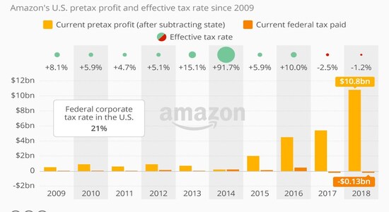 Amazon paid $0 in federal income taxes last year
