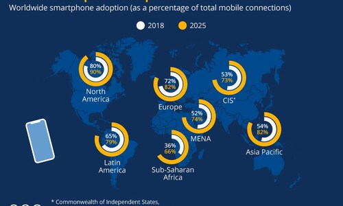 Where smartphone adoption is still poised for growth