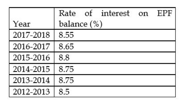Does interest rate increase make EPF an attractive investment option ...