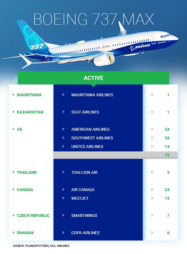 Now, only 10 airlines are flying Boeing 737 MAX; over 65% of global