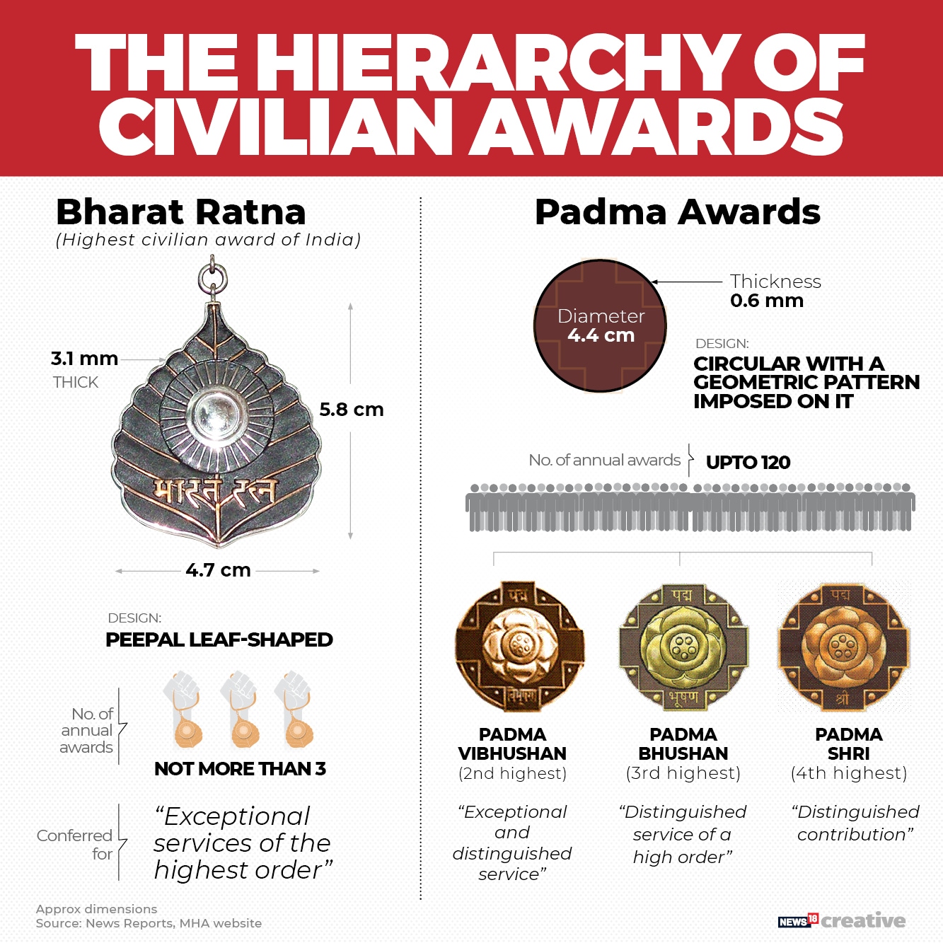 Different Types Of Padma Awards