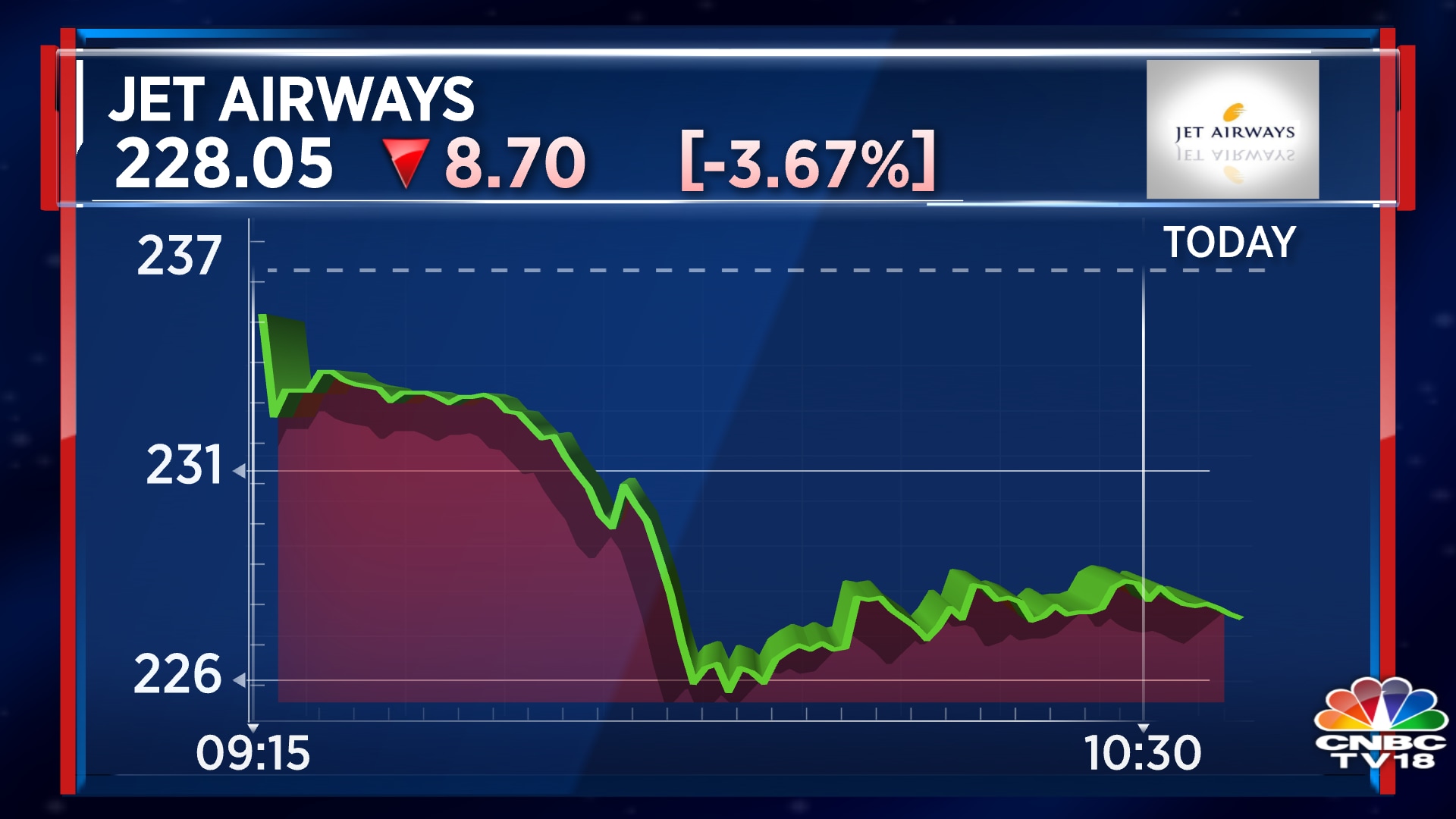 Jet Airways slips over 5% after defaulting on debt payments