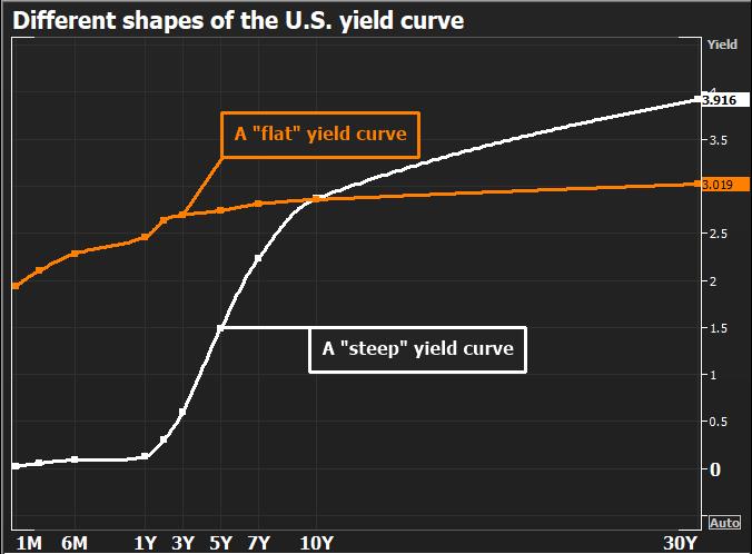 What Is An Inverted Yield Curve Explained Cnbctv18 Com