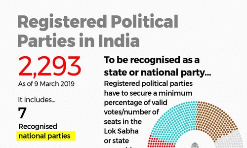 Lok Sabha Elections 2019: How many political parties are registered in India?