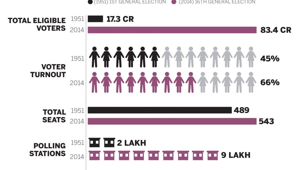 General Elections 2019: Here's What Has Changed Between 1951 And 2014