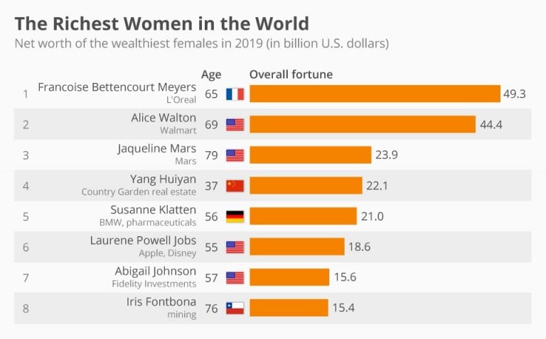 Who are the richest women in the world? - cnbctv18.com